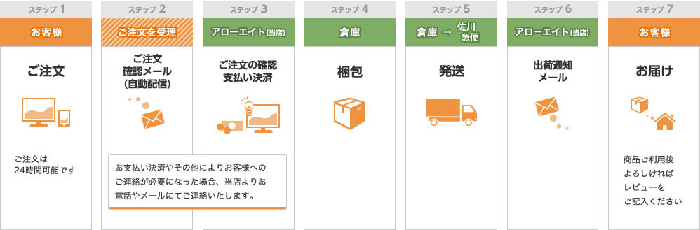 ご注文からお届けまでの流れ